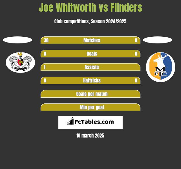 Joe Whitworth vs Flinders h2h player stats