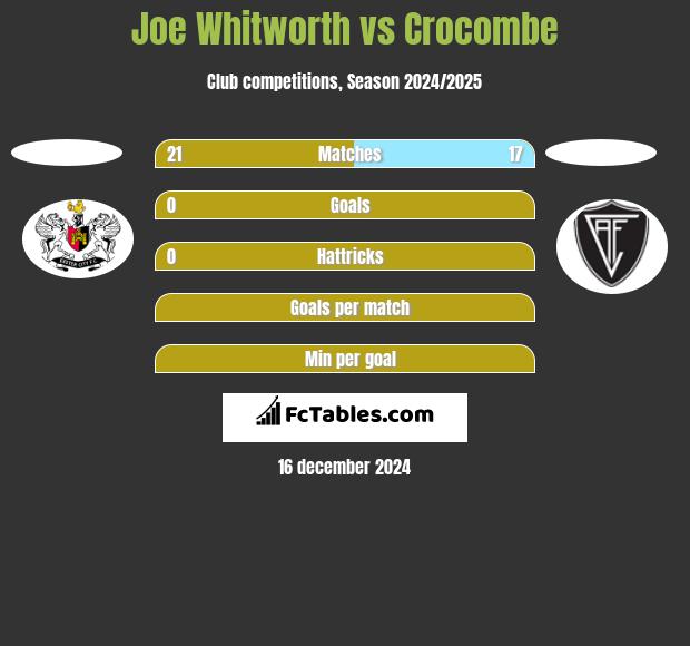 Joe Whitworth vs Crocombe h2h player stats