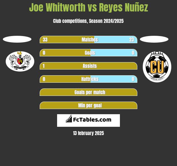 Joe Whitworth vs Reyes Nuñez h2h player stats