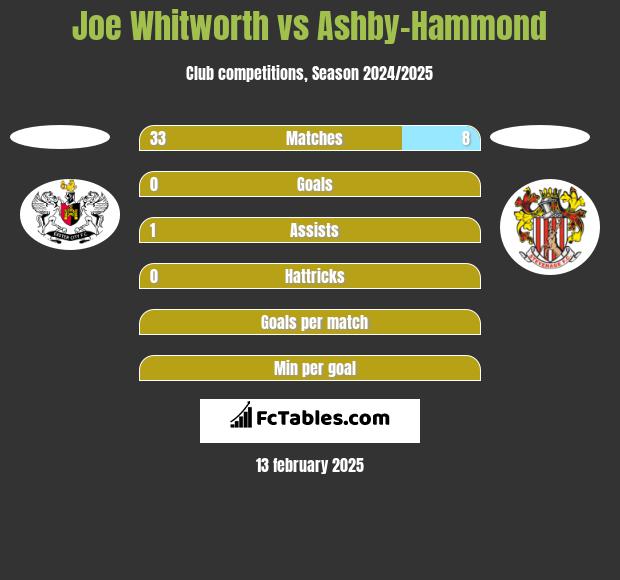 Joe Whitworth vs Ashby-Hammond h2h player stats