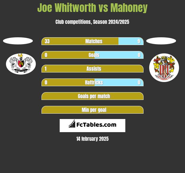 Joe Whitworth vs Mahoney h2h player stats