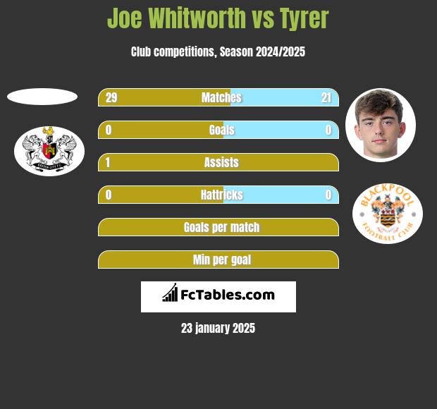 Joe Whitworth vs Tyrer h2h player stats