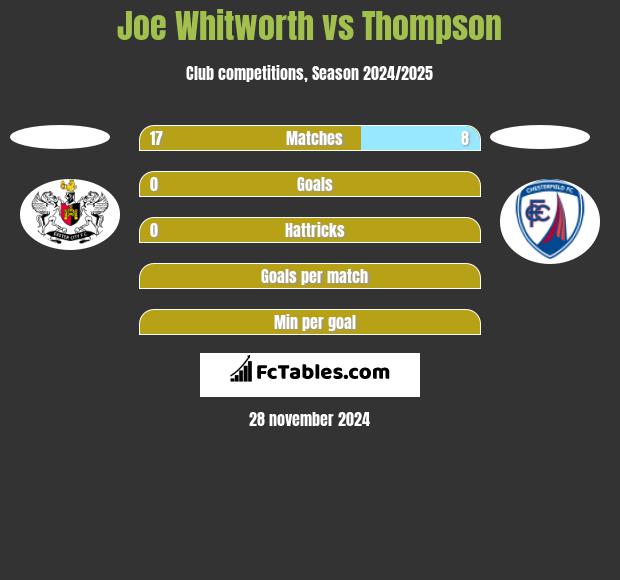 Joe Whitworth vs Thompson h2h player stats