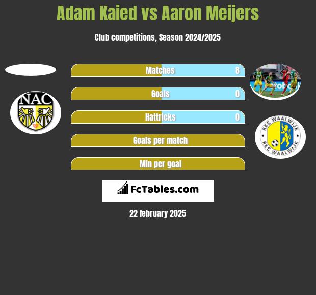 Adam Kaied vs Aaron Meijers h2h player stats