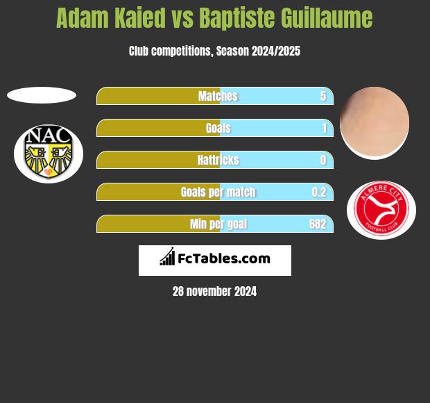 Adam Kaied vs Baptiste Guillaume h2h player stats