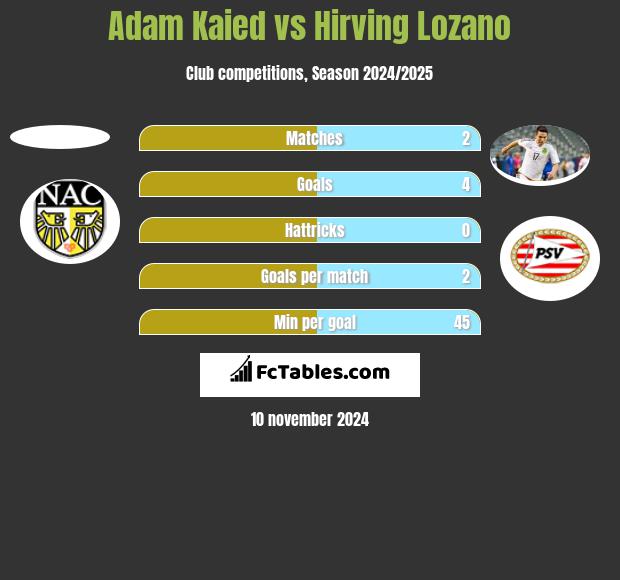 Adam Kaied vs Hirving Lozano h2h player stats