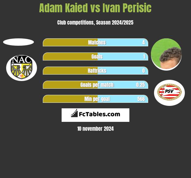 Adam Kaied vs Ivan Perisic h2h player stats