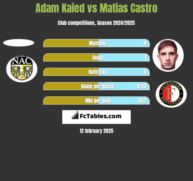 Adam Kaied vs Matias Castro h2h player stats