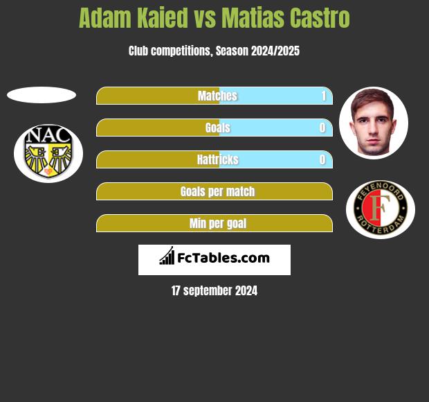 Adam Kaied vs Matias Castro h2h player stats