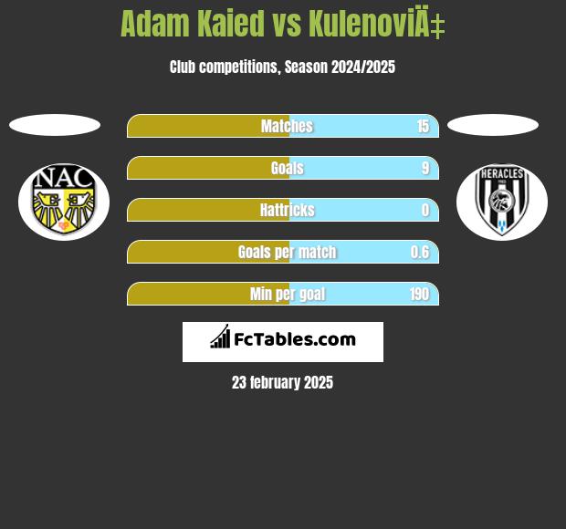 Adam Kaied vs KulenoviÄ‡ h2h player stats