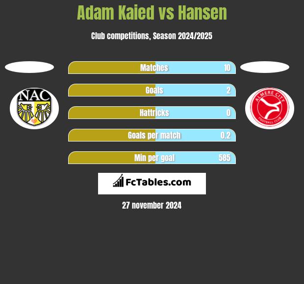 Adam Kaied vs Hansen h2h player stats