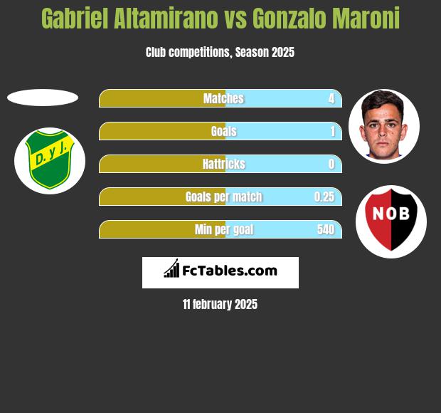 Gabriel Altamirano vs Gonzalo Maroni h2h player stats