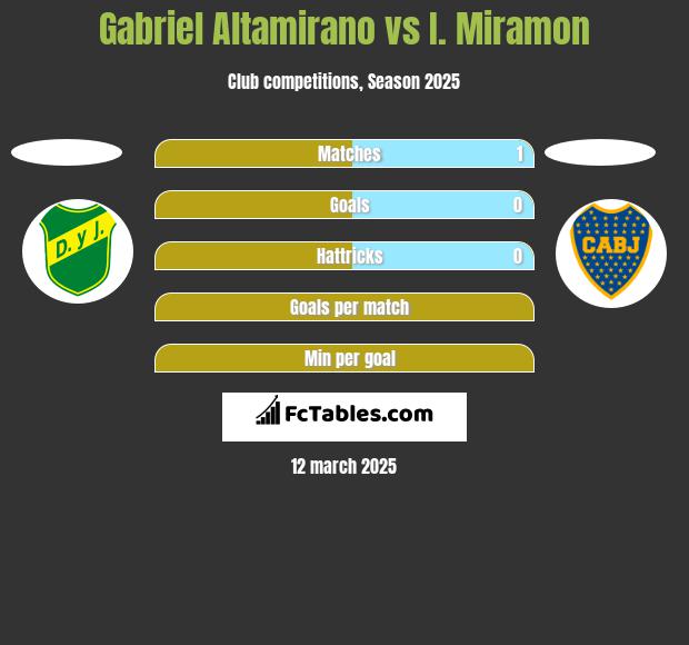 Gabriel Altamirano vs I. Miramon h2h player stats