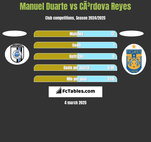 Manuel Duarte vs CÃ³rdova Reyes h2h player stats