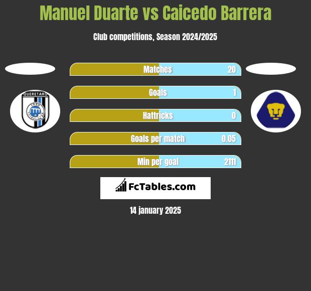 Manuel Duarte vs Caicedo Barrera h2h player stats