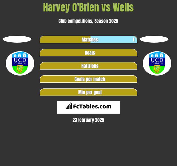 Harvey O'Brien vs Wells h2h player stats