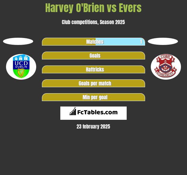 Harvey O'Brien vs Evers h2h player stats