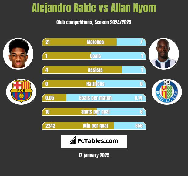 Alejandro Balde vs Allan Nyom h2h player stats