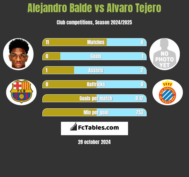 Alejandro Balde vs Alvaro Tejero h2h player stats