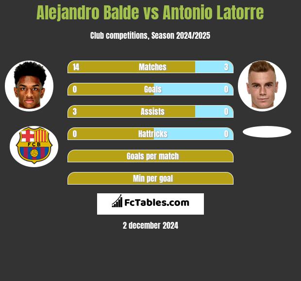 Alejandro Balde vs Antonio Latorre h2h player stats