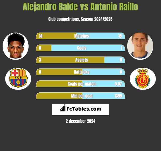 Alejandro Balde vs Antonio Raillo h2h player stats