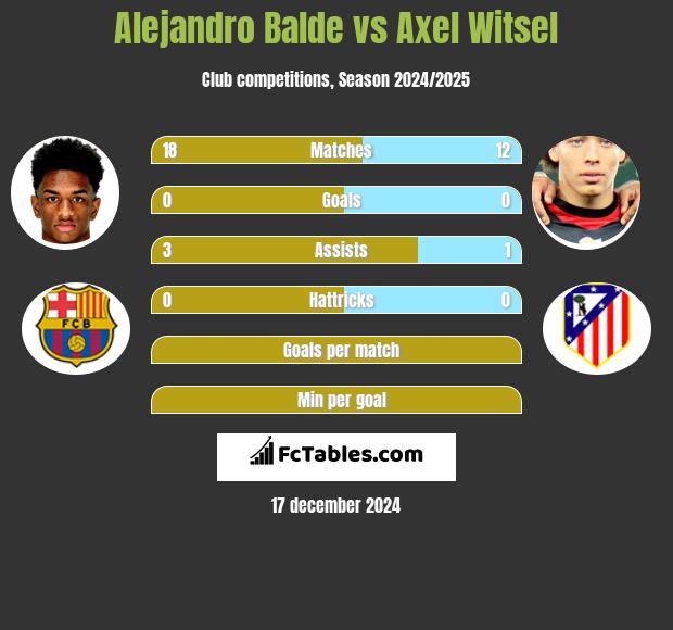 Alejandro Balde vs Axel Witsel h2h player stats