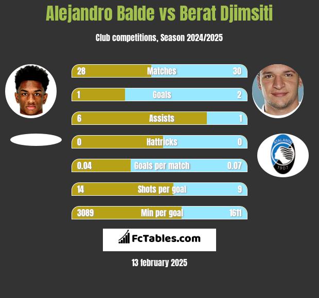 Alejandro Balde vs Berat Djimsiti h2h player stats