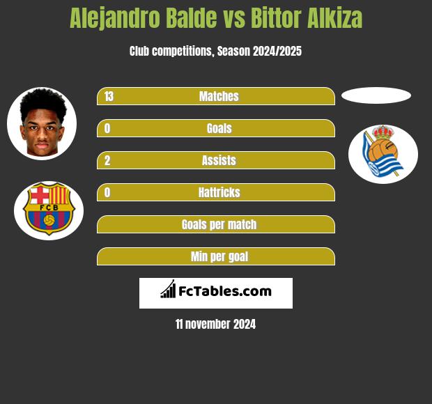 Alejandro Balde vs Bittor Alkiza h2h player stats