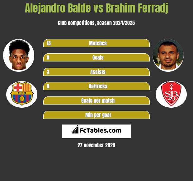 Alejandro Balde vs Brahim Ferradj h2h player stats