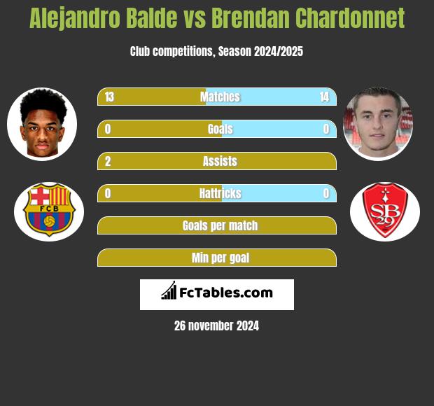 Alejandro Balde vs Brendan Chardonnet h2h player stats