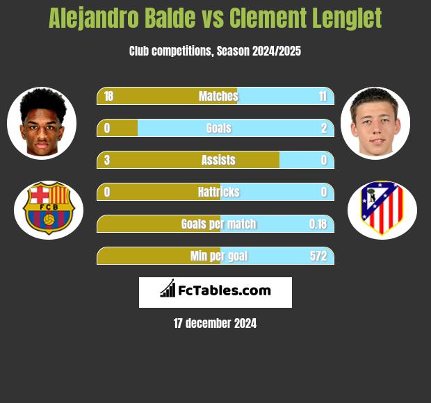 Alejandro Balde vs Clement Lenglet h2h player stats