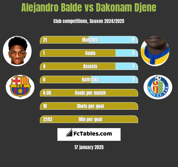 Alejandro Balde vs Dakonam Djene h2h player stats