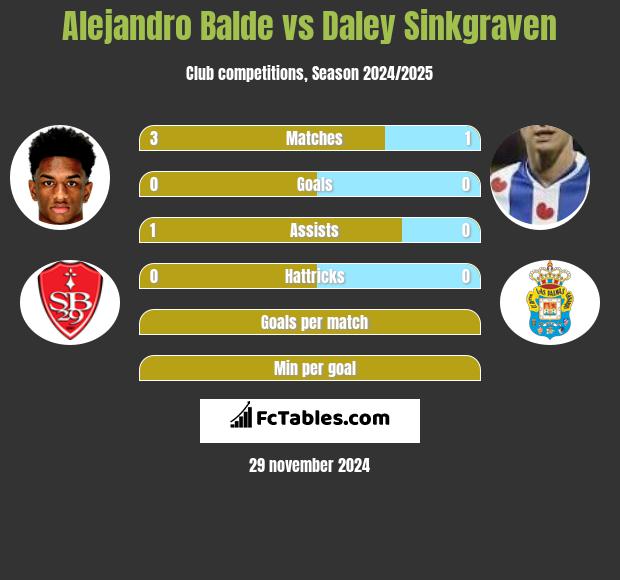 Alejandro Balde vs Daley Sinkgraven h2h player stats