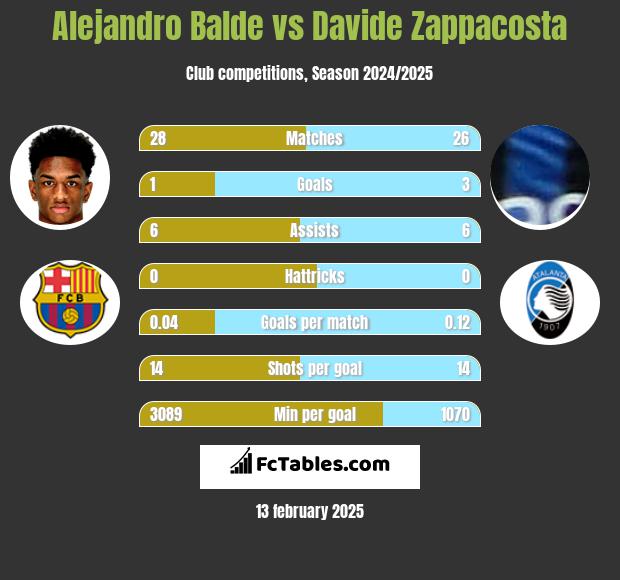 Alejandro Balde vs Davide Zappacosta h2h player stats