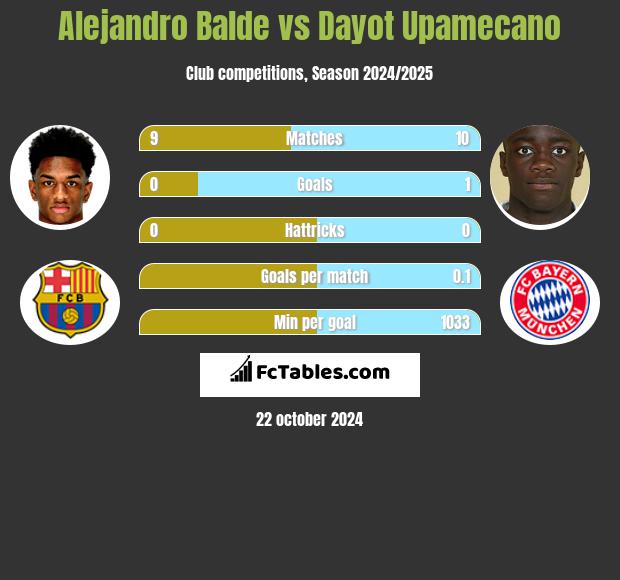 Alejandro Balde vs Dayot Upamecano h2h player stats