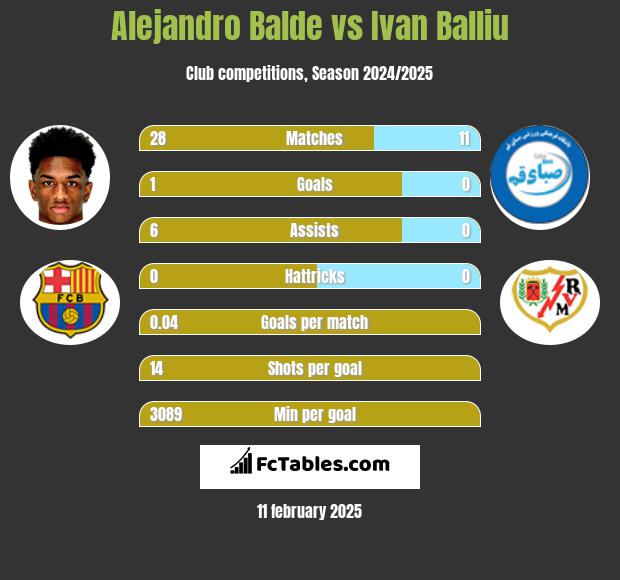 Alejandro Balde vs Ivan Balliu h2h player stats