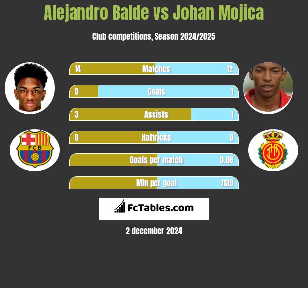 Alejandro Balde vs Johan Mojica h2h player stats