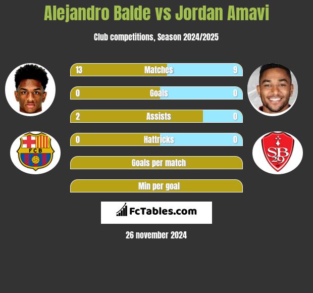 Alejandro Balde vs Jordan Amavi h2h player stats