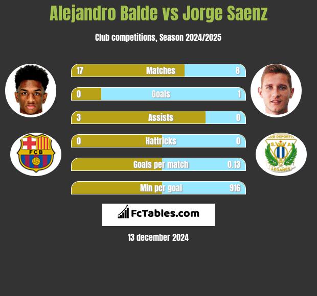 Alejandro Balde vs Jorge Saenz h2h player stats