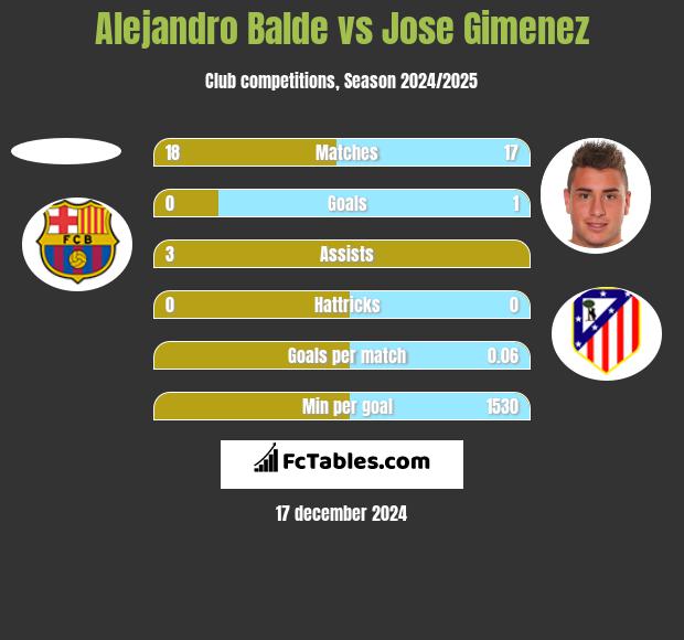 Alejandro Balde vs Jose Gimenez h2h player stats