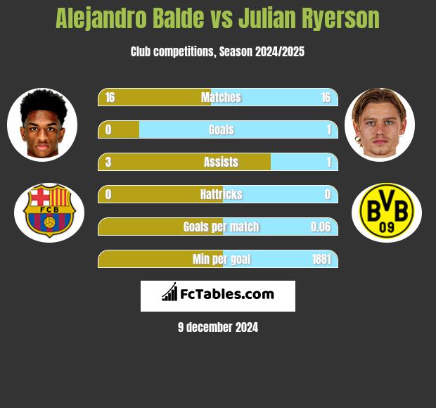 Alejandro Balde vs Julian Ryerson h2h player stats