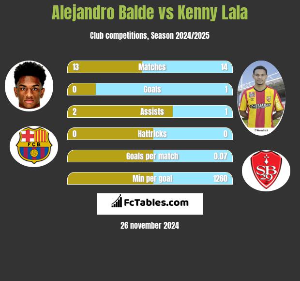 Alejandro Balde vs Kenny Lala h2h player stats