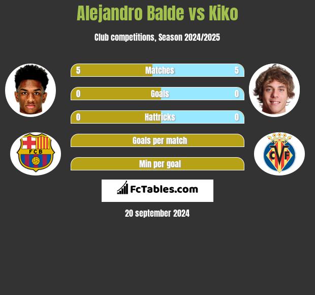 Alejandro Balde vs Kiko h2h player stats