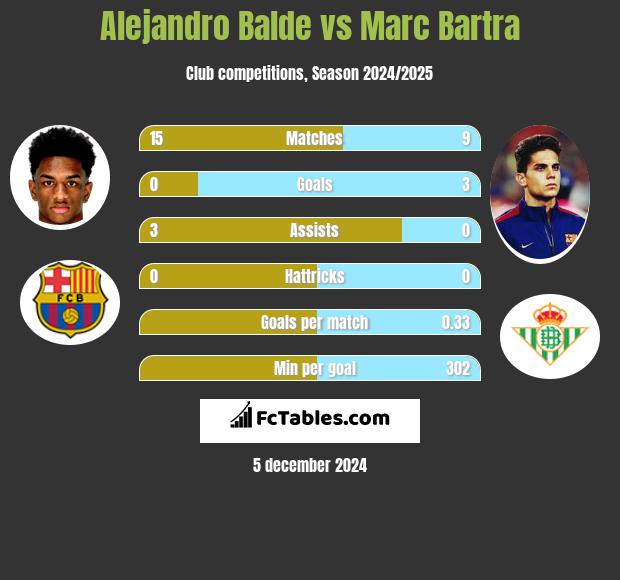 Alejandro Balde vs Marc Bartra h2h player stats