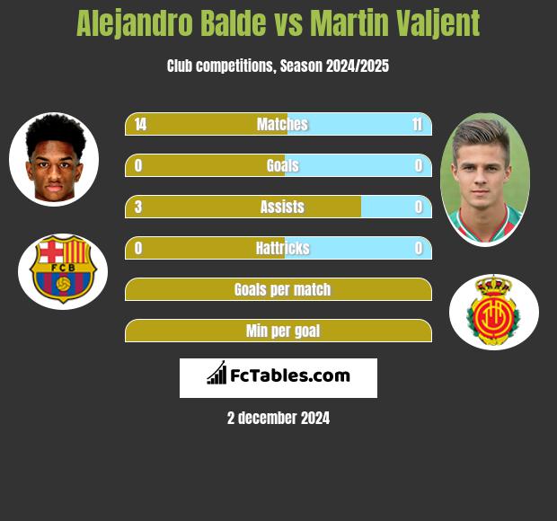 Alejandro Balde vs Martin Valjent h2h player stats