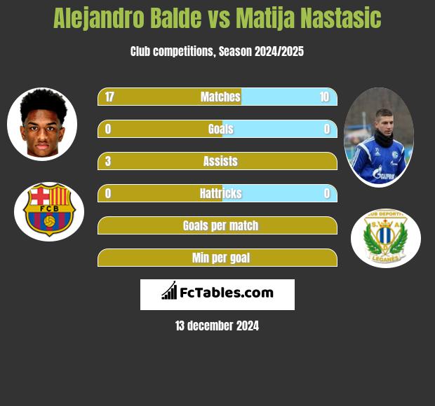 Alejandro Balde vs Matija Nastasic h2h player stats