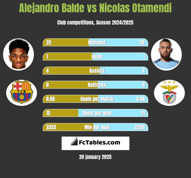 Alejandro Balde vs Nicolas Otamendi h2h player stats