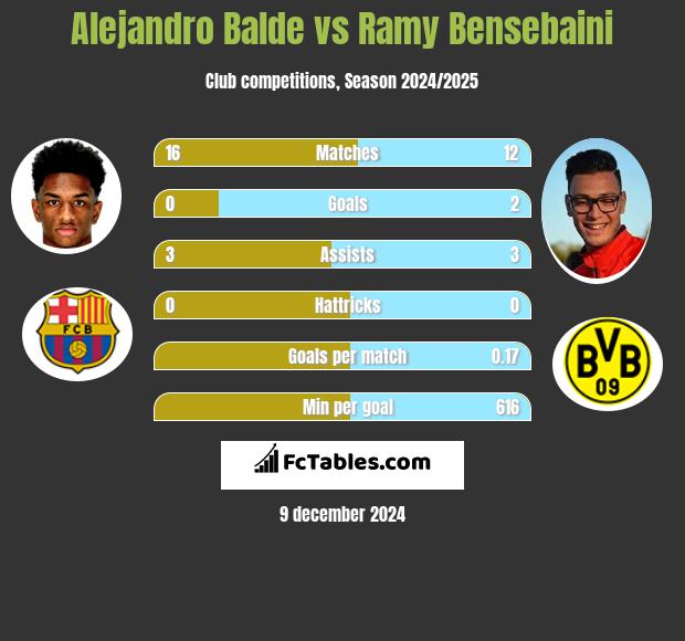 Alejandro Balde vs Ramy Bensebaini h2h player stats