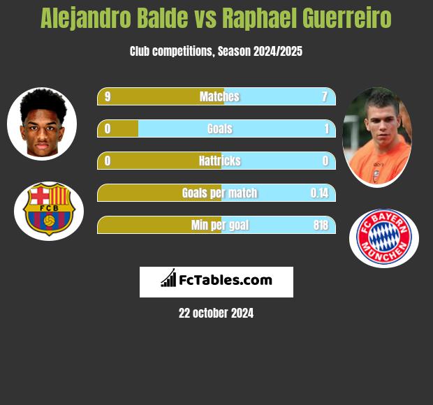 Alejandro Balde vs Raphael Guerreiro h2h player stats