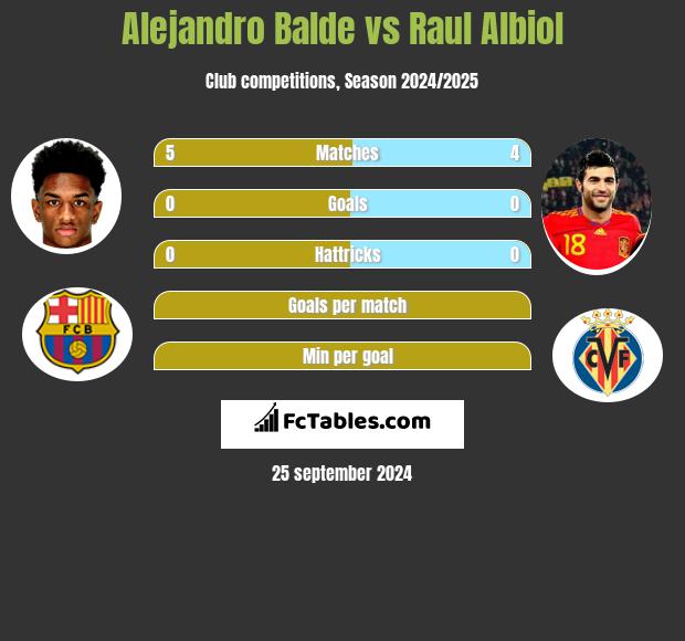 Alejandro Balde vs Raul Albiol h2h player stats